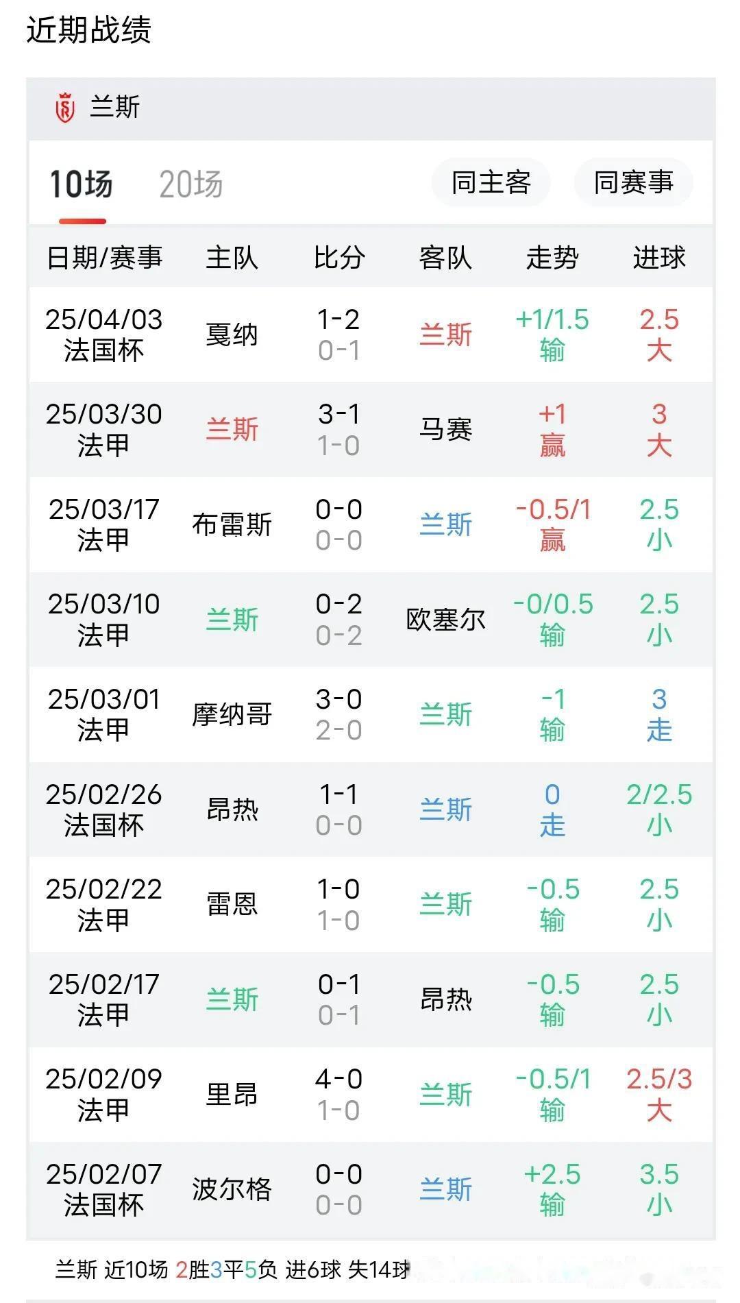 兰斯客场负于里昂，法甲积分落后领头羊的简单介绍